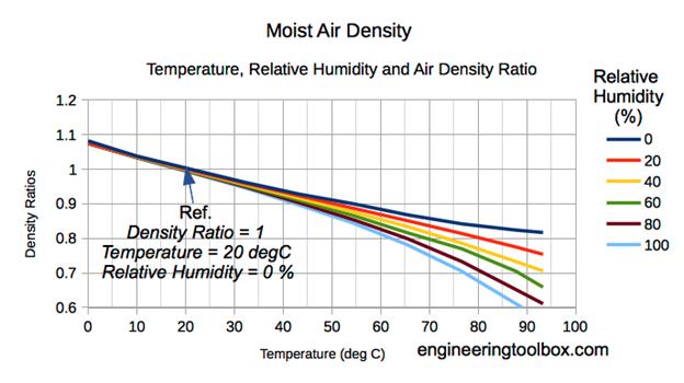 moist air density temperature relative humidity